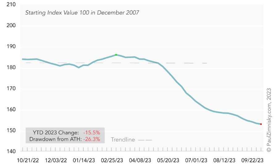 Diamond Index Chart