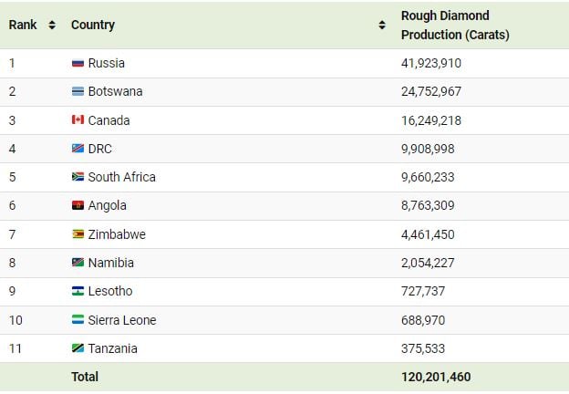 Diamond production by country