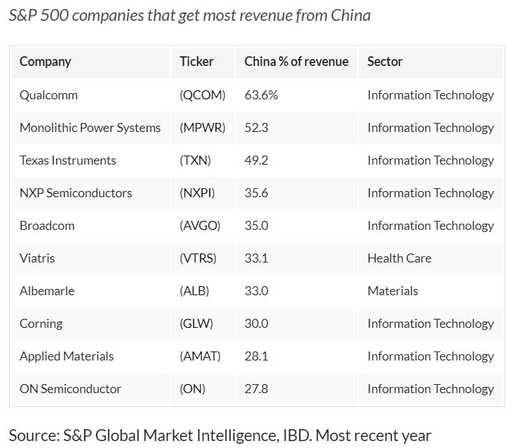 S&P 500 China Exposure